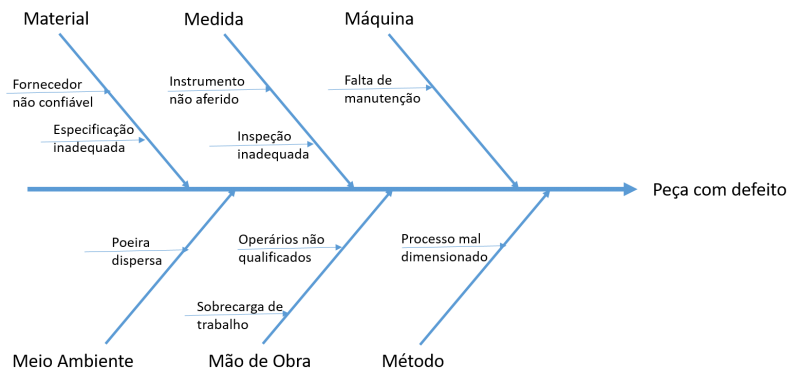 Como descobrir as causas de um problema Conheça o Diagrama de Ishikawa SIF Sociedade de