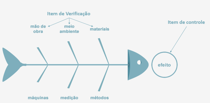 Uso dos itens em um diagrama de espinha de peixe