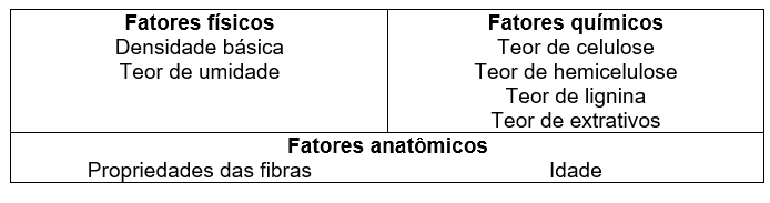 Aplicação prática da densidade da madeira